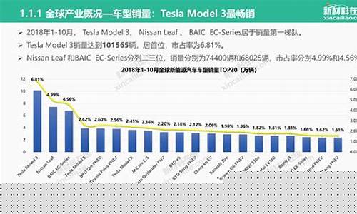 全球新能源汽车产业